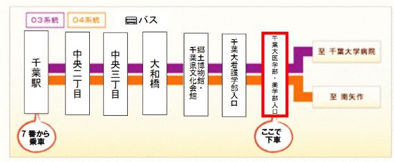 JR千葉駅からのバスをご利用の場合のご案内