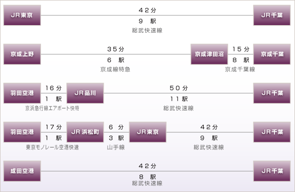 千葉駅までの交通のご案内