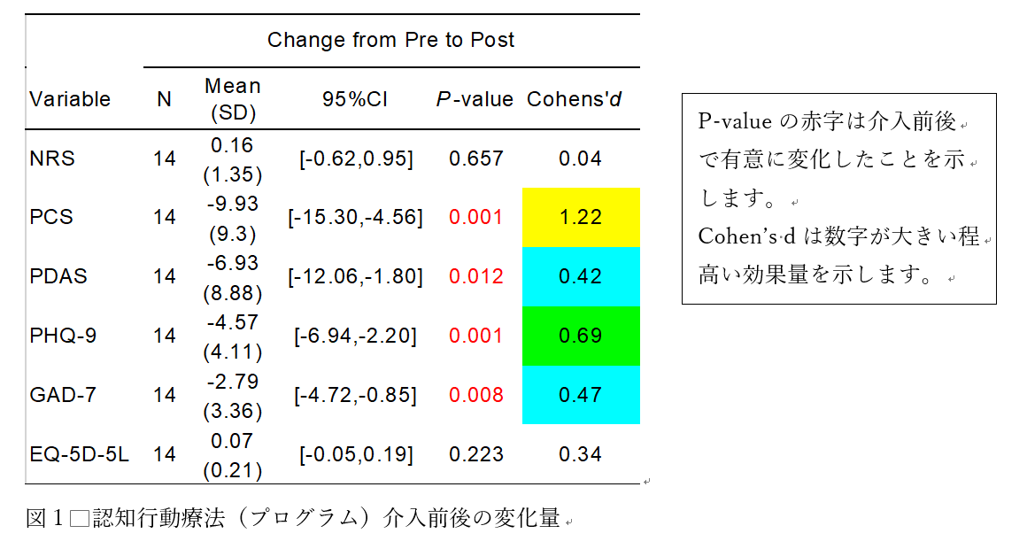 図1 認知行動療法（プログラム）介入前後の変化量