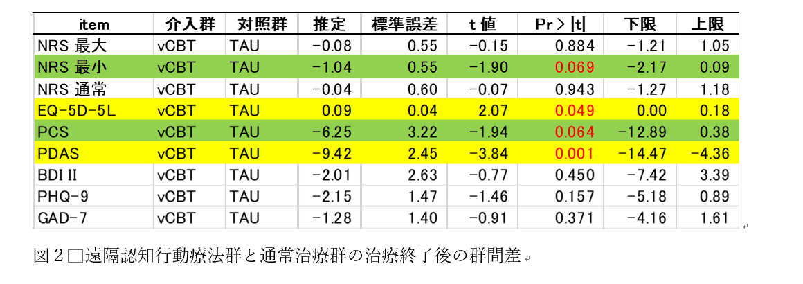 図2 遠隔認知行動療法群と通常治療群の治療終了後の群間差