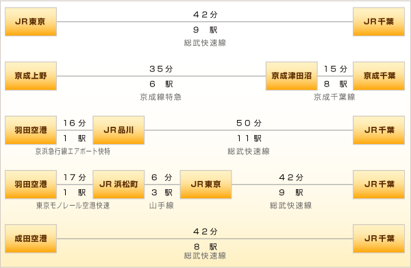 千葉駅までの交通のご案内