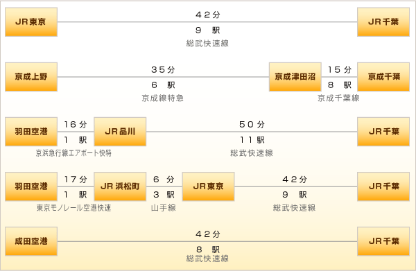 千葉駅までの交通のご案内図