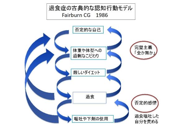 図１過食症の古典的な認知行動モデル