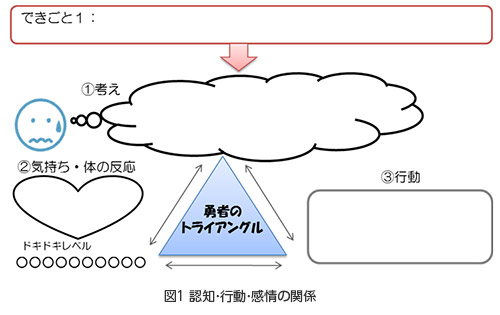 図1 考え、行動、気持ち・体の反応のつながり