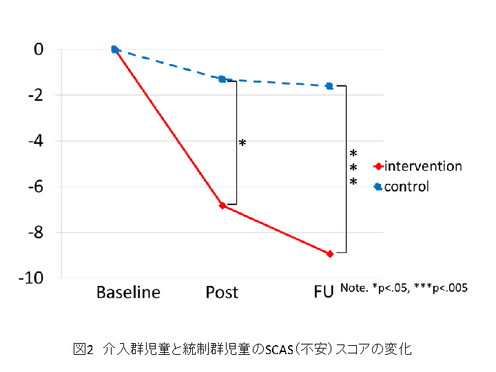 図2 介入群児童と統制群児童の不安スコアの変化