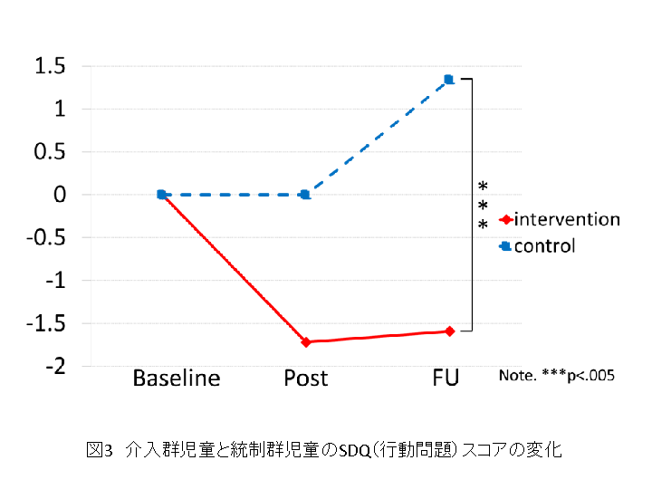 図3 介入群保護者と統制群保護者評価による児童の不安スコアの変化