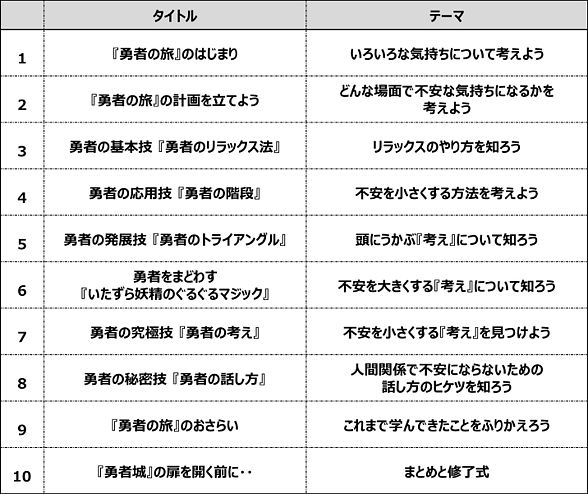 表1 『勇者の旅』プログラムの内容と構成