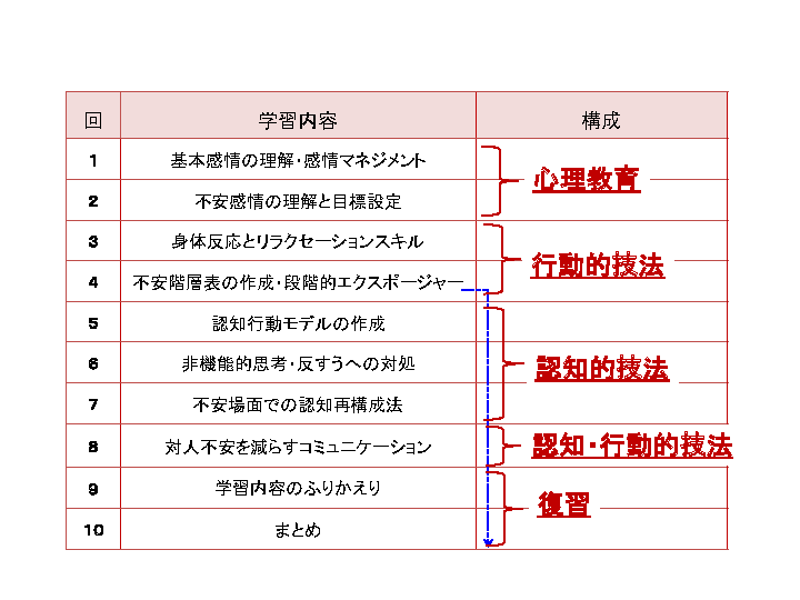 表2 『勇者の旅』の学習内容と構成